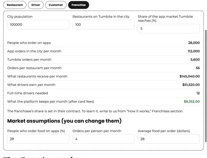 Tumbite calculator for franchises: in a city of 100,000 people with 100 restaurants and a 5% market share, the monthly orders, what restaurants and drivers receive, the drivers needed, and what the platform keeps.