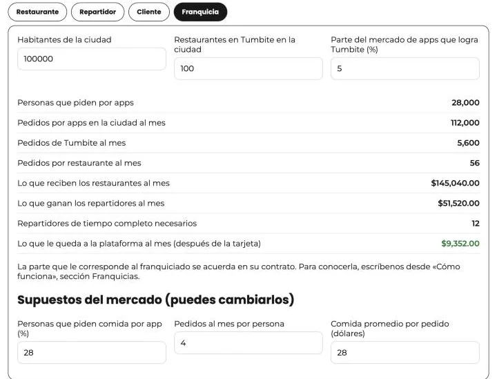Calculadora de Divoox para franquicias: en una ciudad de 100.000 habitantes con 100 restaurantes y el 5 % del mercado, los pedidos al mes, lo que reciben restaurantes y repartidores, los repartidores necesarios y lo que le queda a la plataforma.