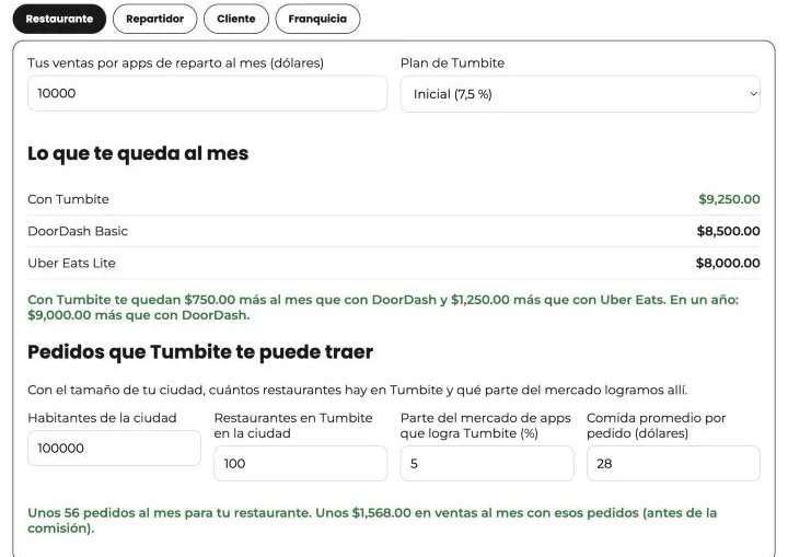 Calculadora de Divoox para restaurantes: con 10.000 dólares de ventas al mes, le quedan 9.250 con Divoox, 8.500 con DoorDash Basic y 8.000 con Uber Eats Lite, y los pedidos que Divoox le puede traer según su ciudad.