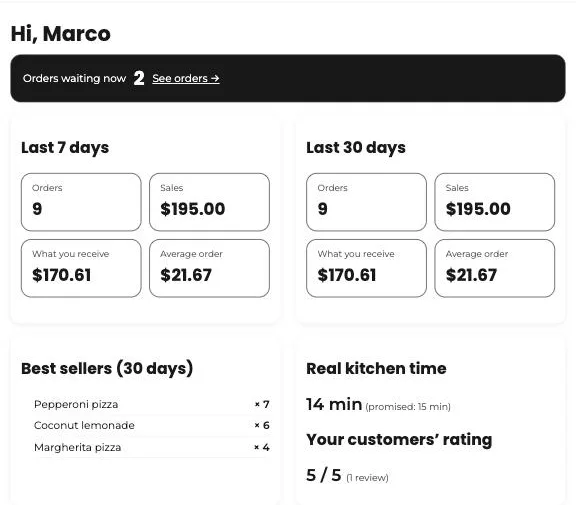 Tumbite restaurant dashboard showing orders waiting, 7- and 30-day sales, payout, average order, best sellers, real kitchen time, and rating.
