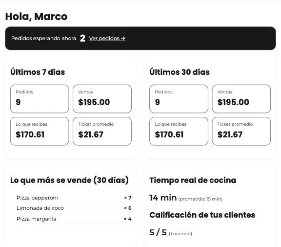 Tablero del restaurante en Divoox con pedidos esperando, ventas de 7 y 30 días, lo que recibe, ticket promedio, platos más vendidos, tiempo real de cocina y calificación.